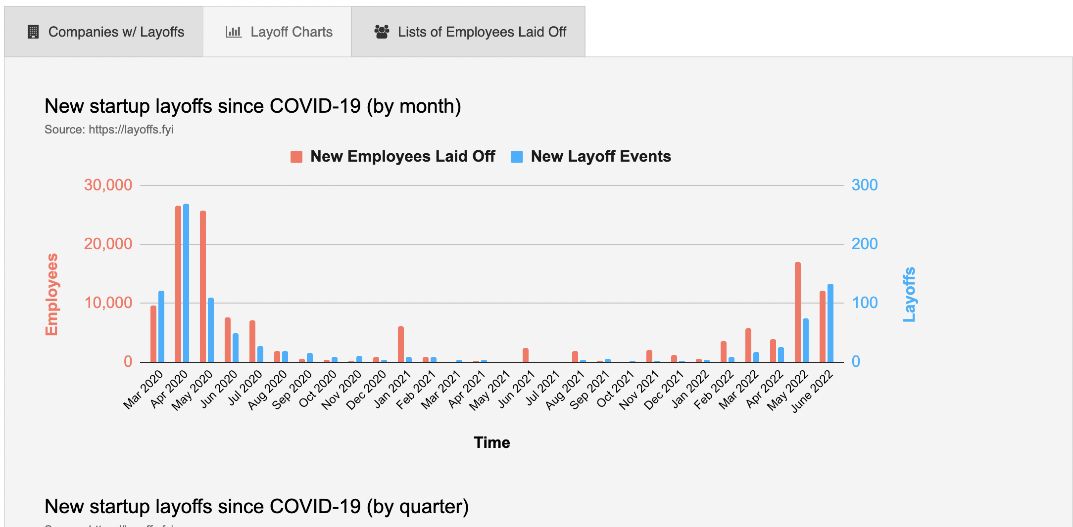 Layoff list of new startup and tech company layoffs in 2022. 
